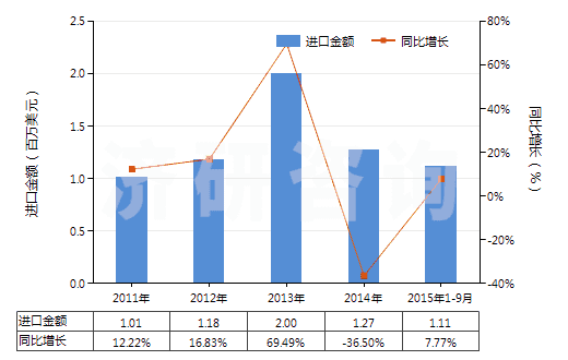 2011-2015年9月中國未漂白或漂白其他純?nèi)死w長絲機織物(包括扁條布,按重量計其他人造纖維長絲含量≥85%)(HS54082190)進口總額及增速統(tǒng)計 2011-2015年9月中國未漂白或漂白其他純?nèi)死w長絲機織物(包括扁條布,按重量計其他人造纖維長絲含量≥85%)(HS54082190)進口總額及增速統(tǒng)計